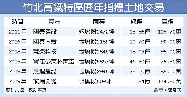 竹北高鐵特區歷年指標土地交易