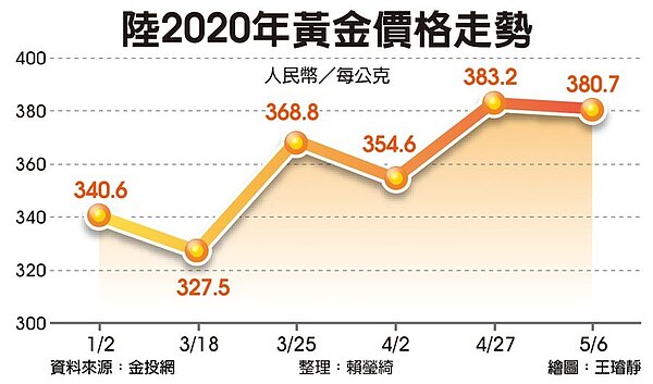 陸2020年黃金價格走勢