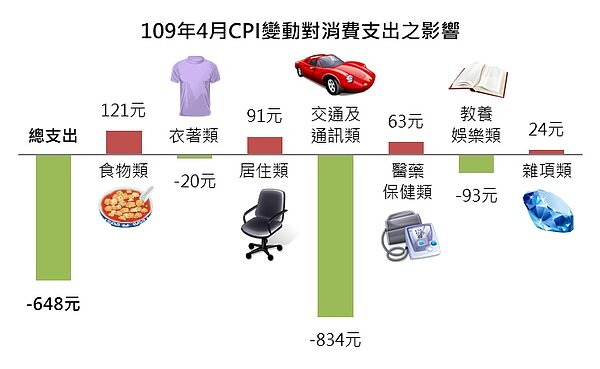 109年4月CPI變動對消費支出的影響。圖／新北市政府提供