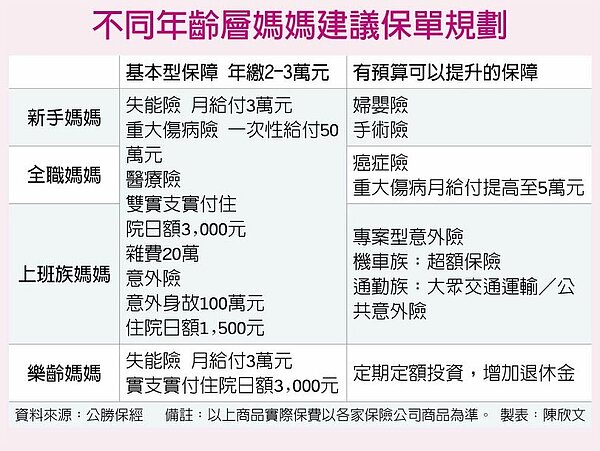 不同年齡層媽媽建議保單規劃