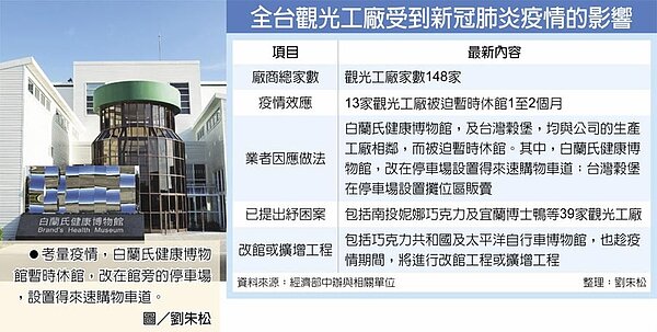 全台觀光工廠受到新冠肺炎疫情的影響，白蘭氏健康博物館暫時休館，改在館旁的停車場，設置得來速購物車道。圖／劉朱松