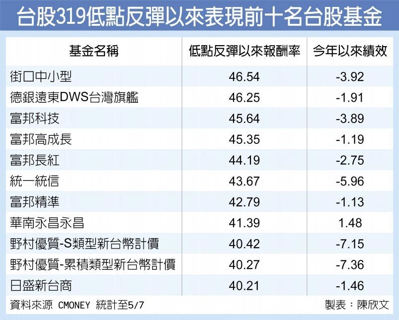 台股319低點反彈以來表現前十名台股基金