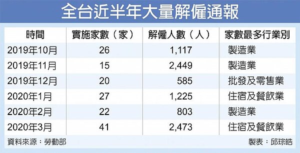 全台近半年大量解僱通報