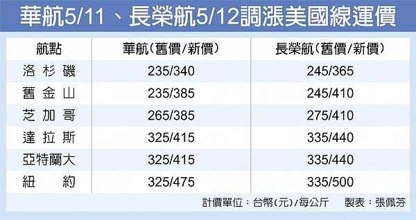 華航5/11、長榮航5/12調漲美國線運價