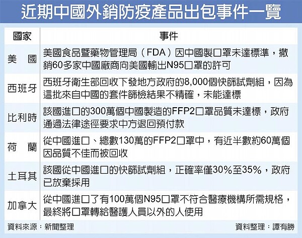 近期中國外銷防疫產品出包事件一覽