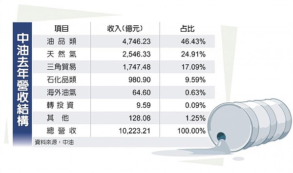 中油去年營收結構
