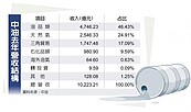 中油總經理李順欽：1,900億投資　落實能源轉型