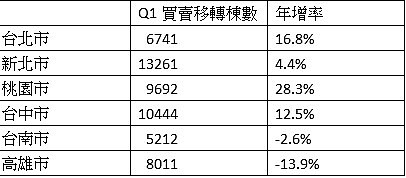 六都買賣移轉。 （資料來源：內政部）