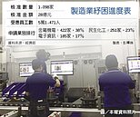 製造業紓困　2周核准破千案