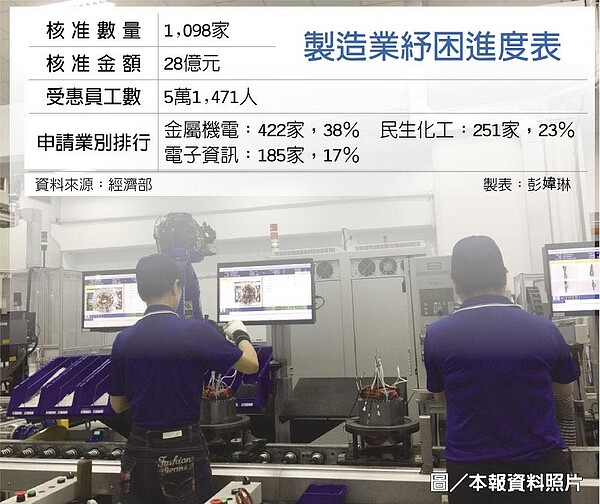 製造業紓困進度表圖／本報資料照片
