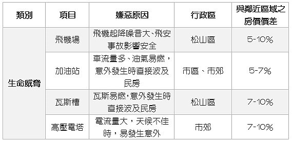 對生命安全造成威脅的嫌惡設施。圖表資料來源／有巢氏提供