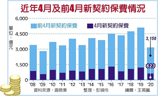 近年4月及前4月新契約保費情況
