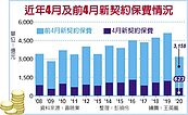 墜崖！壽險4月新契約保費623億