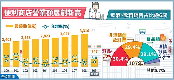 根據經濟部統計處的最新調查資料顯示，便利商店展店快速，營業額屢創新高，2019年營業額達3,316億元。 圖／經濟部提供