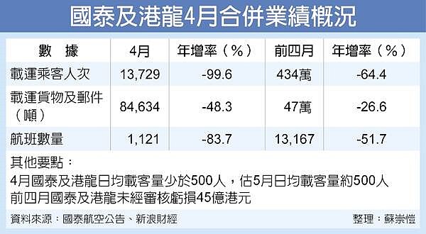 國泰、港龍4月載客量縮99.6%
