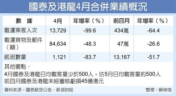 國泰、港龍4月載客量縮99.6％