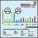 買屋還是租屋好？　在台灣花63.6年租金才能買房！