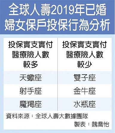 全球人壽2019年已婚婦女保戶投保行為分析。