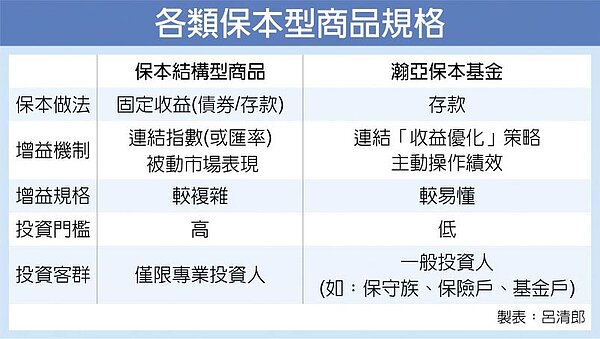 各類保本型商品規格
