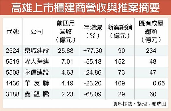 高雄上市櫃建商營收與推案摘要