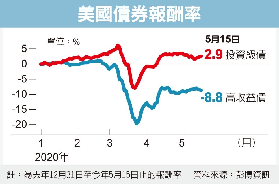 美國債券投報率。圖／經濟日報提供