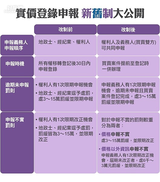 實價登錄申報報稅新制上路! | 好房網News