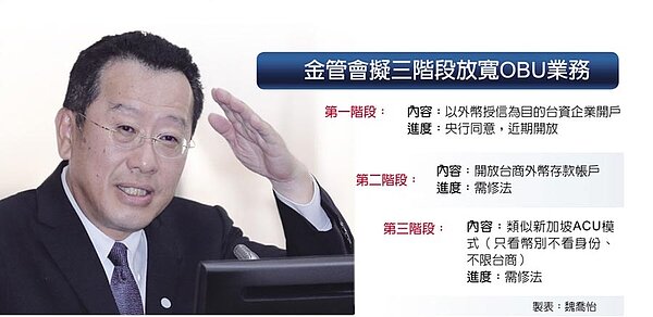 金管會擬三階段放寬OBU業務
