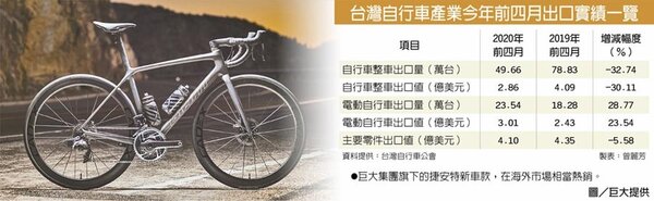 台灣自行車產業今年前四月出口實績一覽

