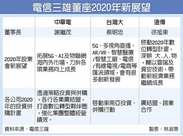電信三雄董座2020年新展望