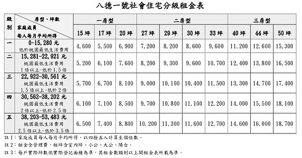 桃園市第2座社會住宅「八德一號」社會住宅租金依據房型坪數大小、申請者平均每人每月平均所得不同,採取5級收租方式,租金從4600元至1萬8700元不等。記者張裕珍/翻攝