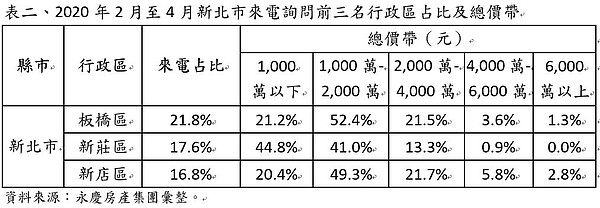 圖表/永慶房產集團彙整