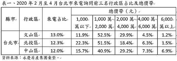圖表/永慶房產集團彙整