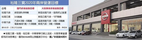 裕隆三寶2020年兩岸營運目標裕隆三寶-裕隆、裕日車、中華車舉行線上法說,大陸事業營運都有好消息傳出。圖為NISSAN岡山旗艦展示中心。圖/中時電子報資料照片