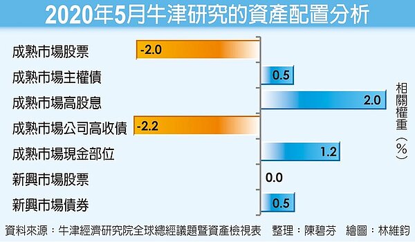 2020年5月牛津研究的資產配置分析