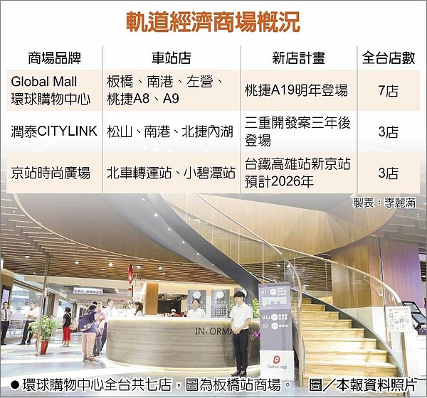 軌道經濟商場概況