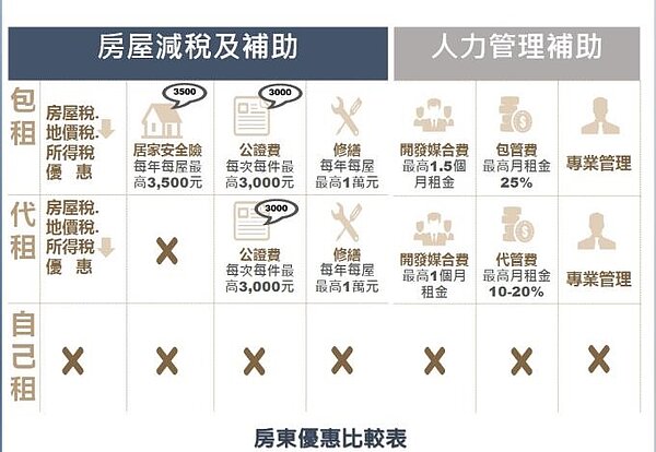 將補助每年最高一萬元修繕費。圖/台南都市發展局提供