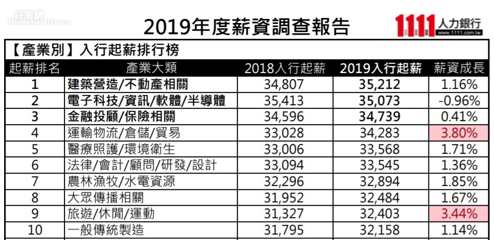 1111人力銀行「2019年度薪資調查」顯示,2019年的各產業薪資當中,建築營造業的起薪已經追過電子業,成為國內起薪最高的產業。圖片1111人力銀行提供