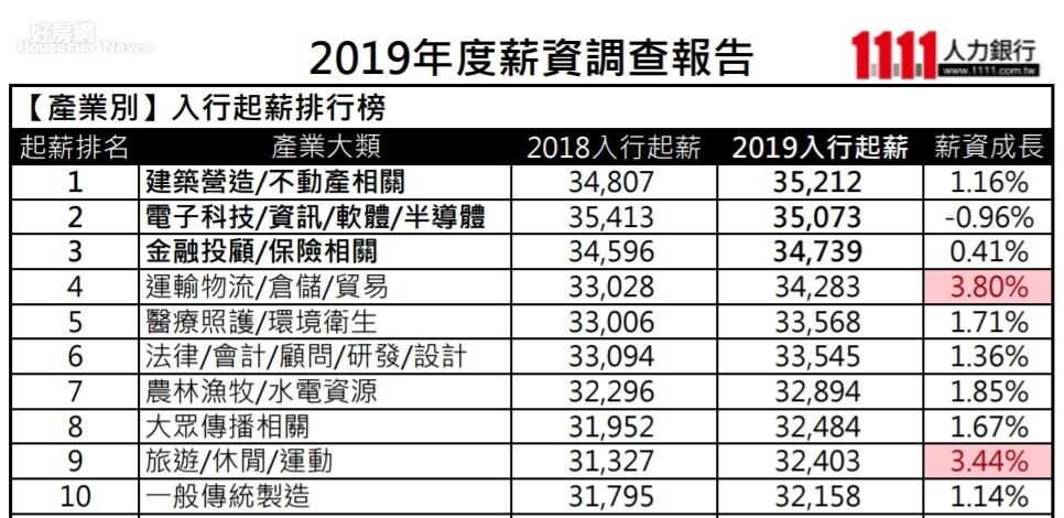 1111人力銀行「2019年度薪資調查」顯示，2019年的各產業薪資當中，建築營造業的起薪已經追過電子業，成為國內起薪最高的產業。圖片1111人力銀行提供