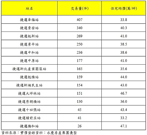 永慶房屋根據實價登錄資料，統計2019年新北環狀線站點700公尺內住宅交易量，以新莊「幸福站」交易量407件奪冠。（資料來源：實價登錄資料；永慶房產集團彙整）