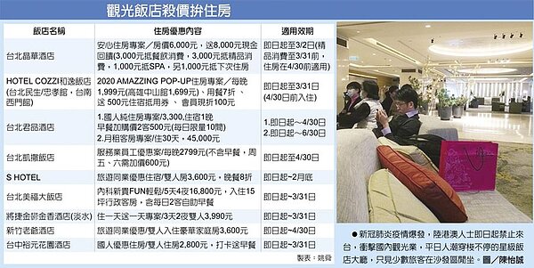 觀光飯店殺價拚住房 　●新冠肺炎疫情爆發，陸港澳人士即日起禁止來台，衝擊國內觀光業，平日人潮穿梭不停的星級飯店大廳，只見少數旅客在沙發區閒坐。圖／陳怡誠