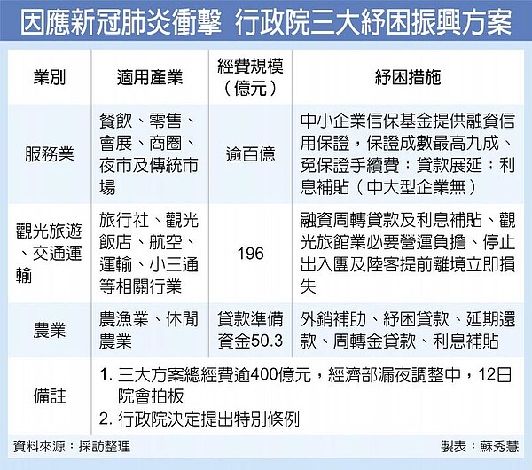 因應新冠肺炎衝擊 行政院三大紓困振興方案