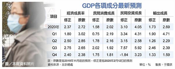 GDP各項成分最新預測。