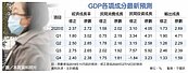 我首季GDP成長　恐不保二