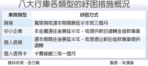 八大行庫各類型的紓困措施概況。