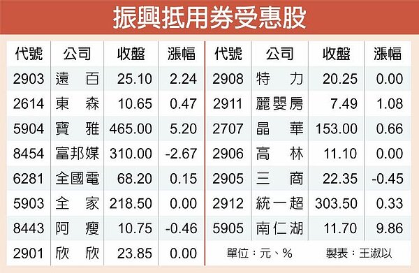 振興抵用券受惠股