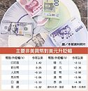 新台幣續升　4大外幣超搶手
