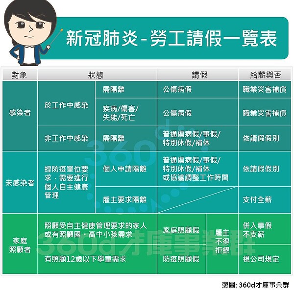 新冠肺炎高峰期勞工如何請假?一張圖搞懂圖。/360d才庫事業群提供