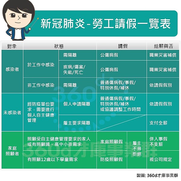 新冠肺炎高峰期勞工如何請假？一張圖搞懂圖。／360d才庫事業群提供