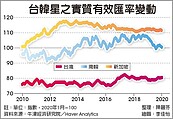 台幣站穩2字頭　今年有難度