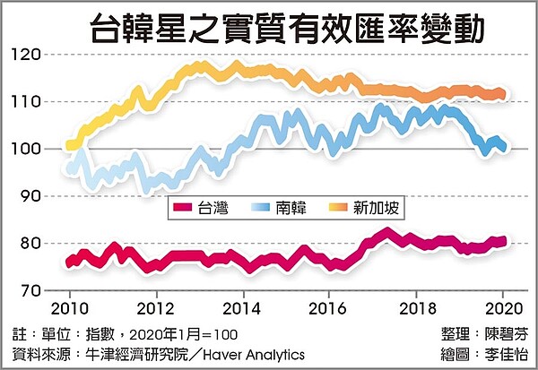 台韓星之實質有效匯率變動